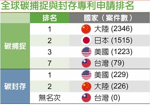 碳捕捉專利 台灣有待加強
